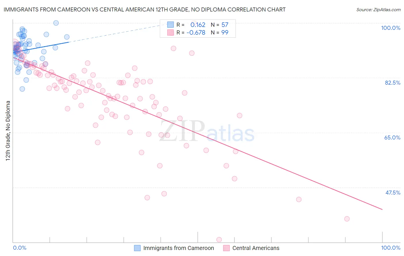 Immigrants from Cameroon vs Central American 12th Grade, No Diploma