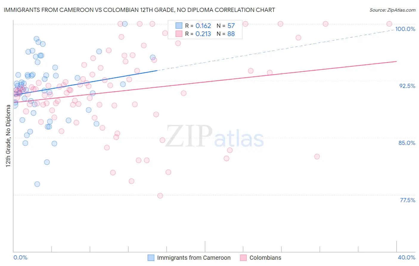 Immigrants from Cameroon vs Colombian 12th Grade, No Diploma
