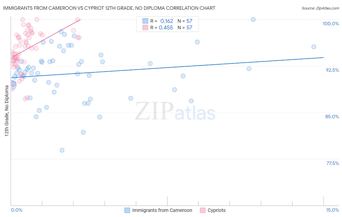 Immigrants from Cameroon vs Cypriot 12th Grade, No Diploma