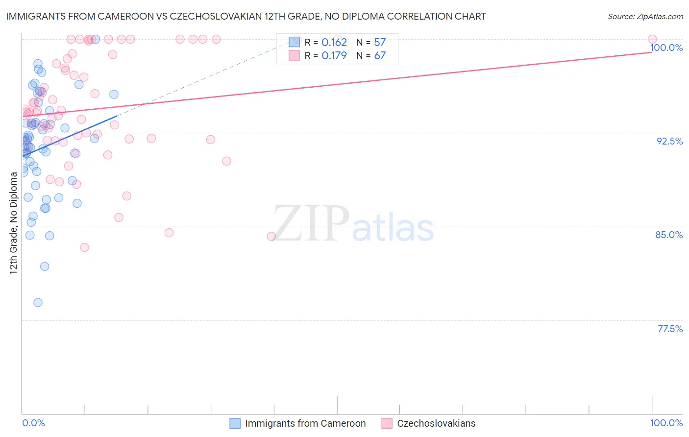 Immigrants from Cameroon vs Czechoslovakian 12th Grade, No Diploma