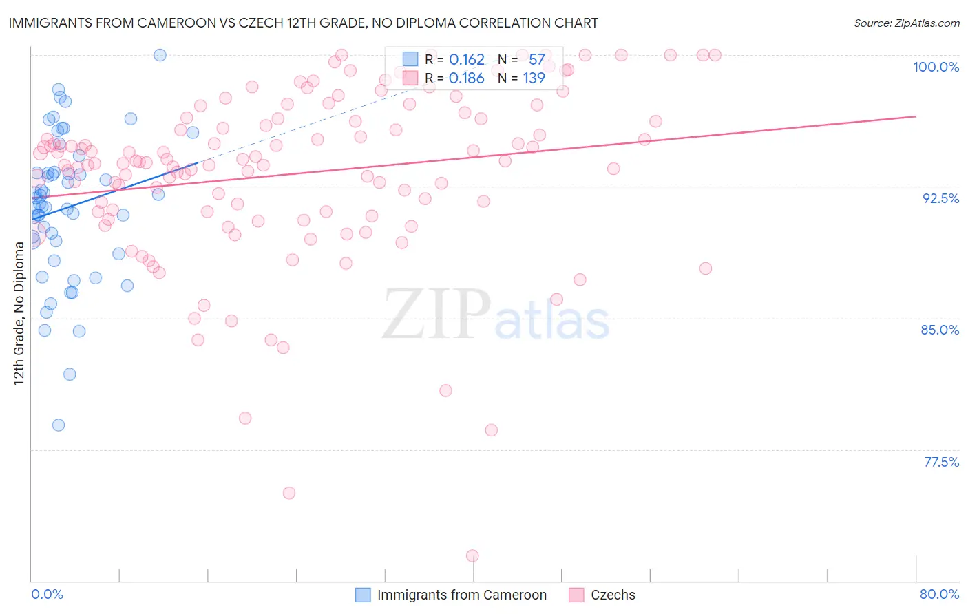Immigrants from Cameroon vs Czech 12th Grade, No Diploma