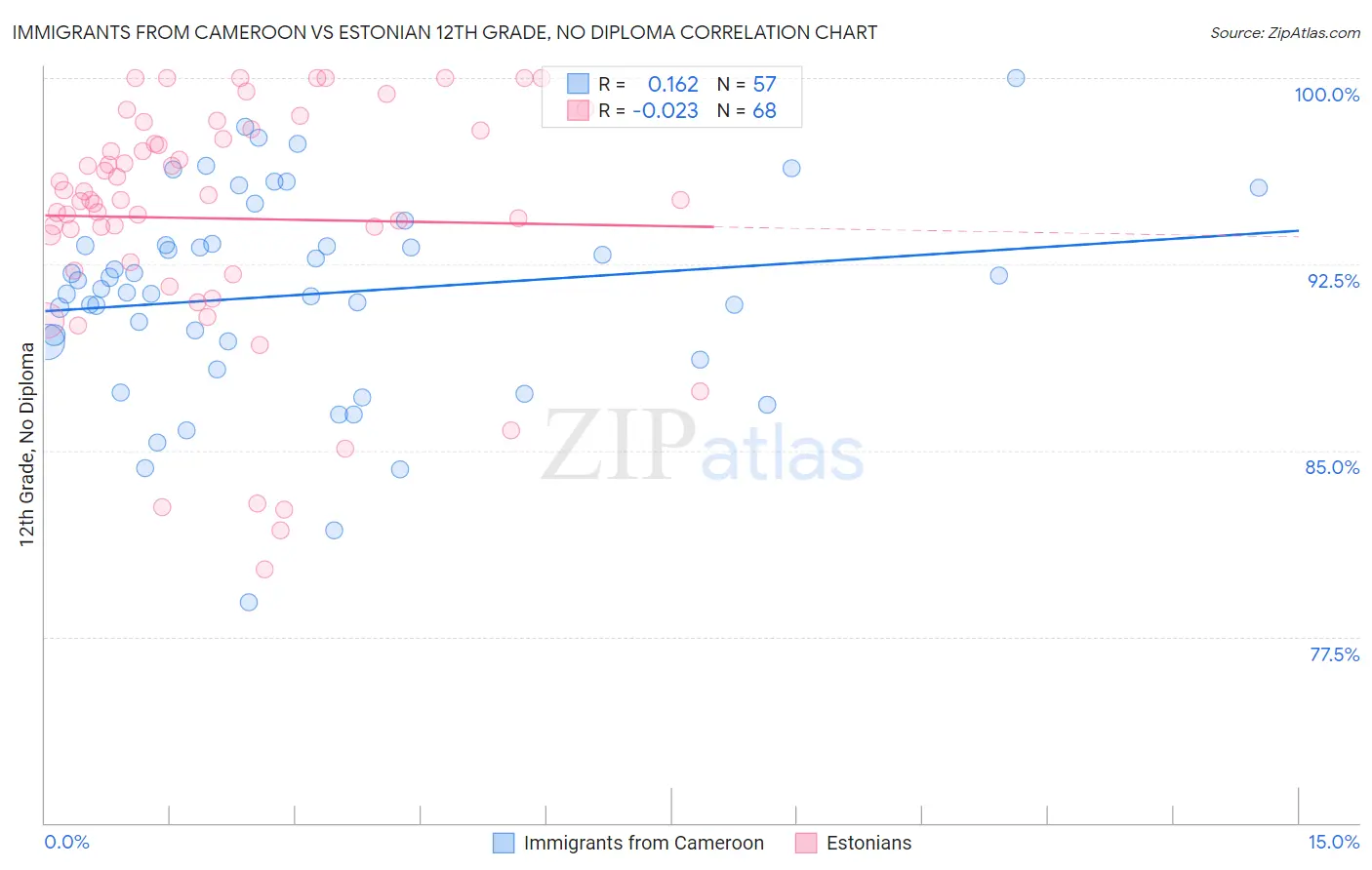 Immigrants from Cameroon vs Estonian 12th Grade, No Diploma