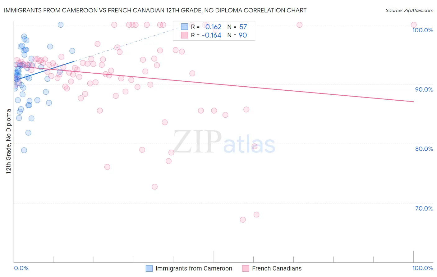 Immigrants from Cameroon vs French Canadian 12th Grade, No Diploma