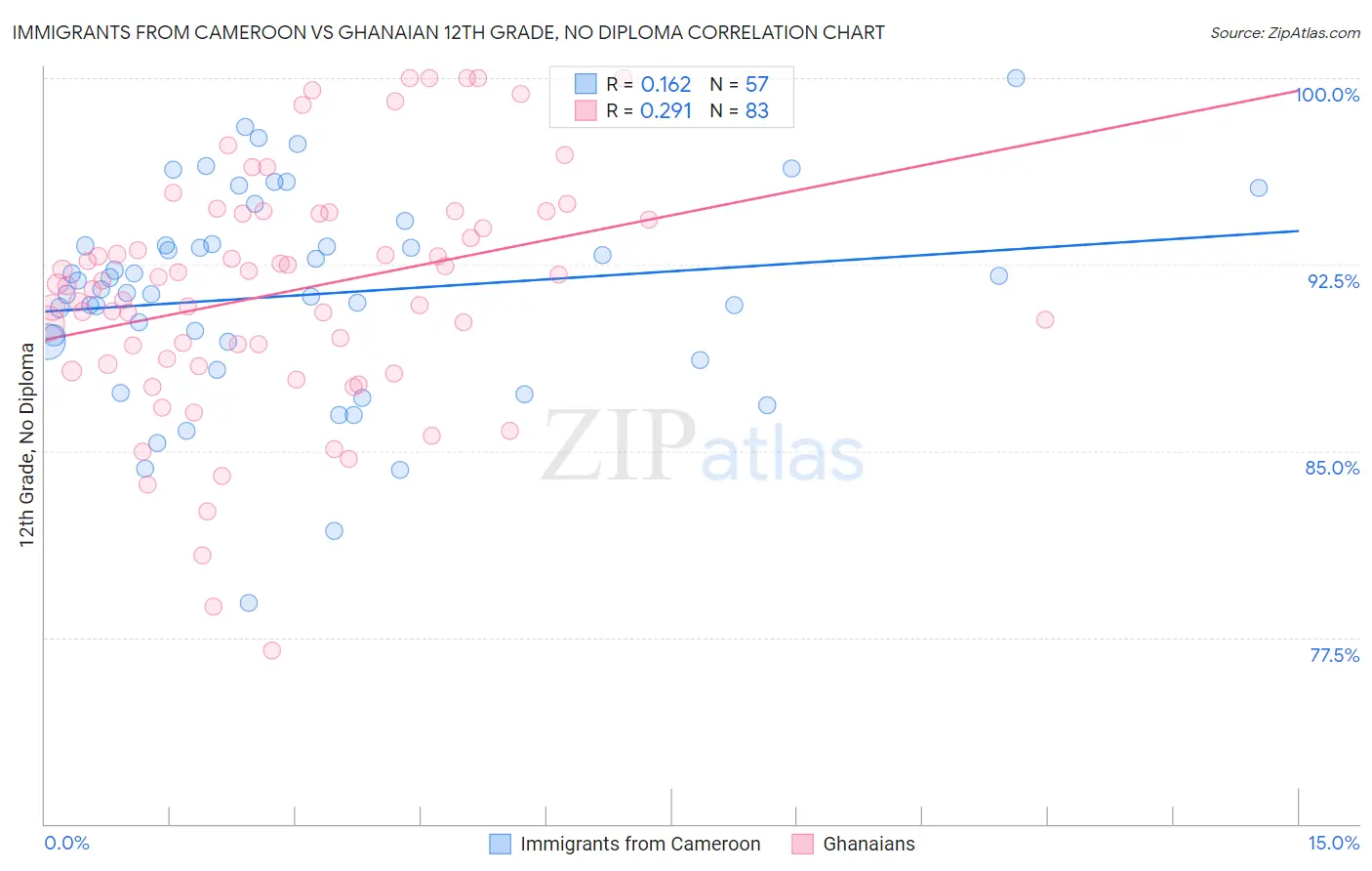 Immigrants from Cameroon vs Ghanaian 12th Grade, No Diploma