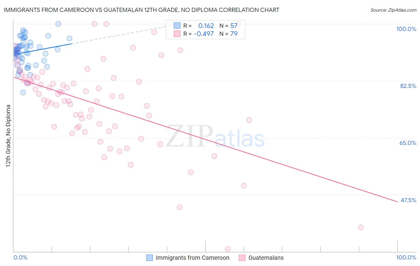 Immigrants from Cameroon vs Guatemalan 12th Grade, No Diploma