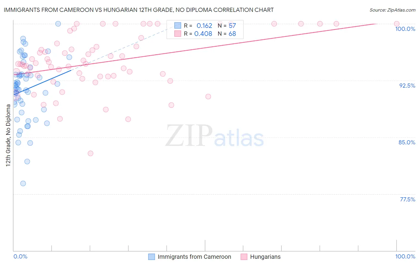 Immigrants from Cameroon vs Hungarian 12th Grade, No Diploma
