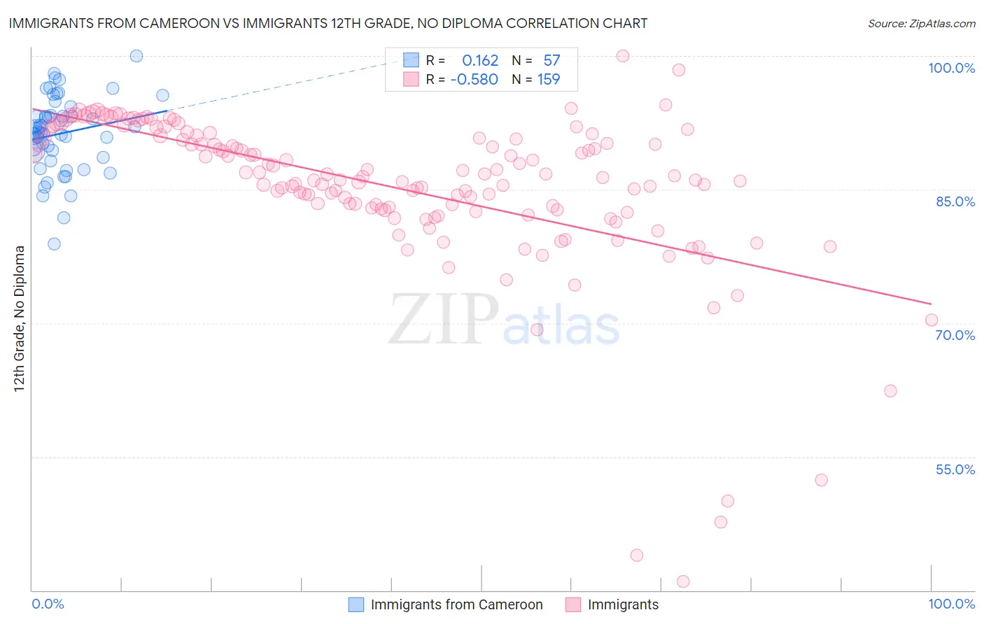 Immigrants from Cameroon vs Immigrants 12th Grade, No Diploma