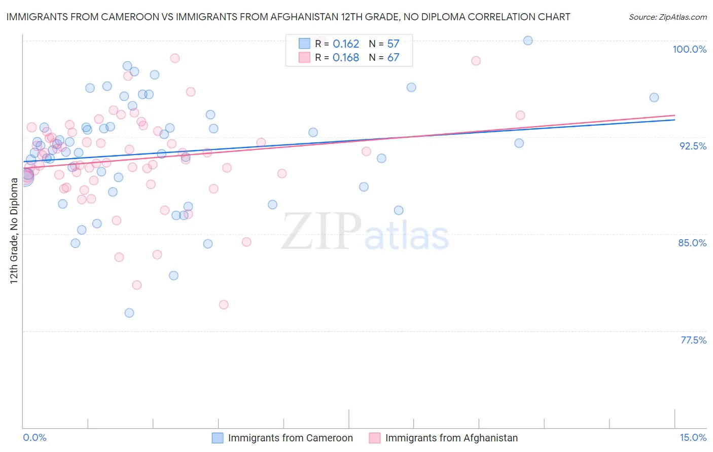 Immigrants from Cameroon vs Immigrants from Afghanistan 12th Grade, No Diploma