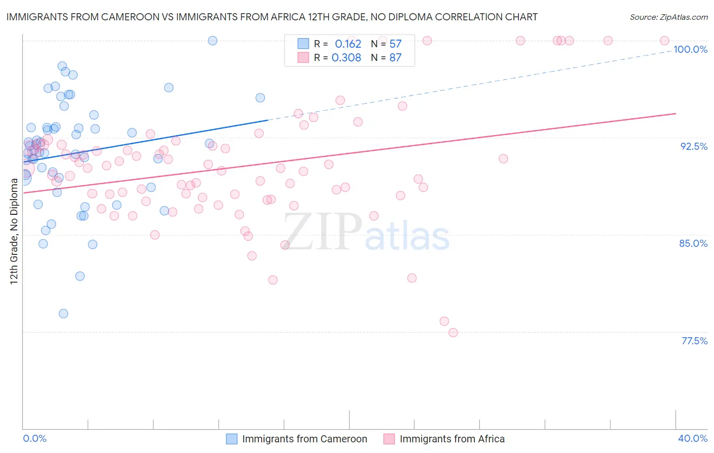 Immigrants from Cameroon vs Immigrants from Africa 12th Grade, No Diploma
