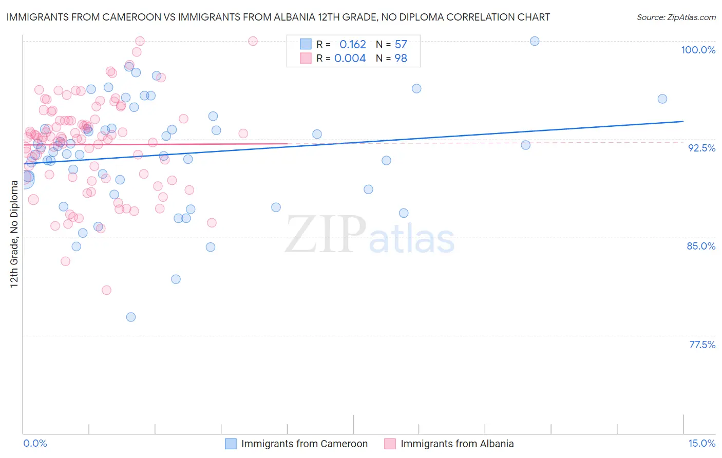 Immigrants from Cameroon vs Immigrants from Albania 12th Grade, No Diploma