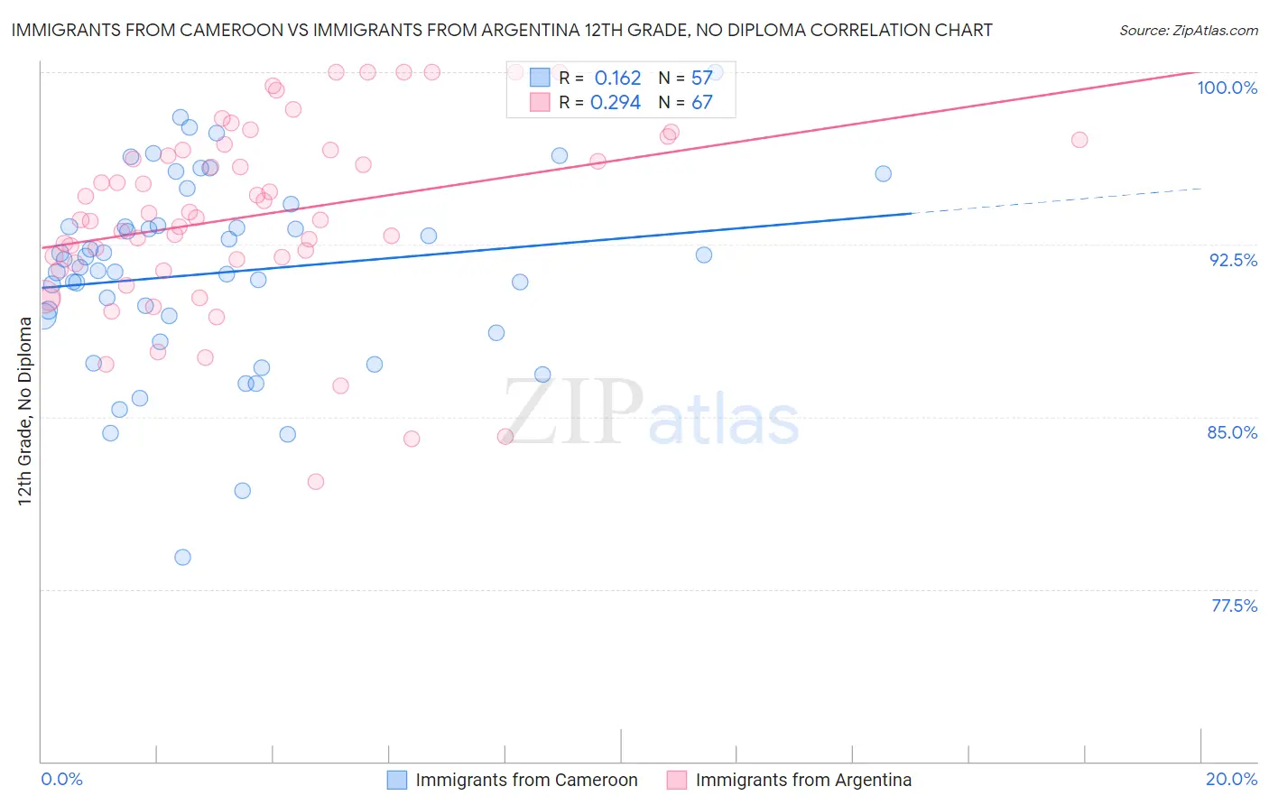 Immigrants from Cameroon vs Immigrants from Argentina 12th Grade, No Diploma