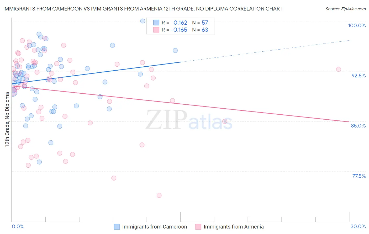 Immigrants from Cameroon vs Immigrants from Armenia 12th Grade, No Diploma