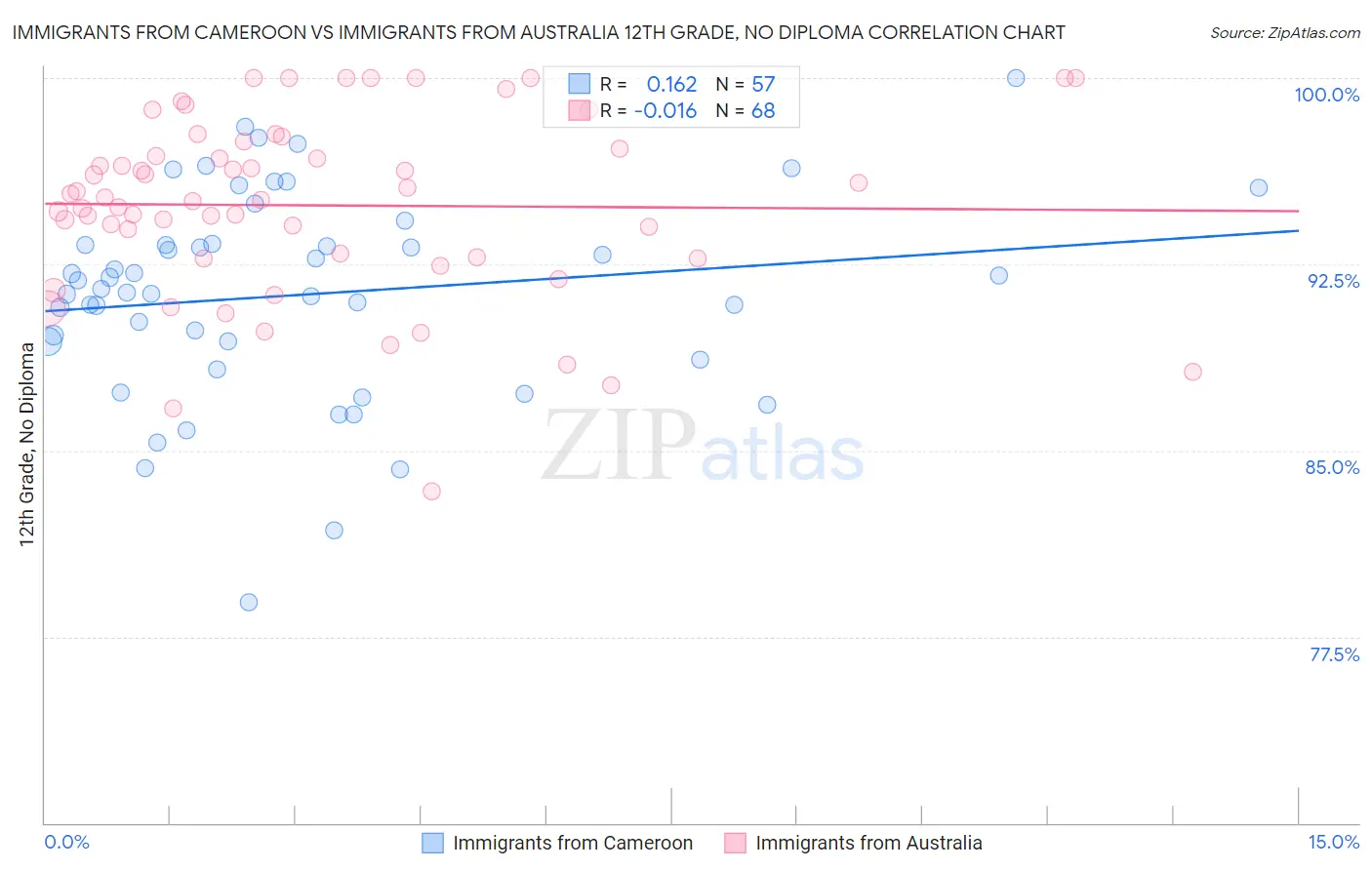 Immigrants from Cameroon vs Immigrants from Australia 12th Grade, No Diploma