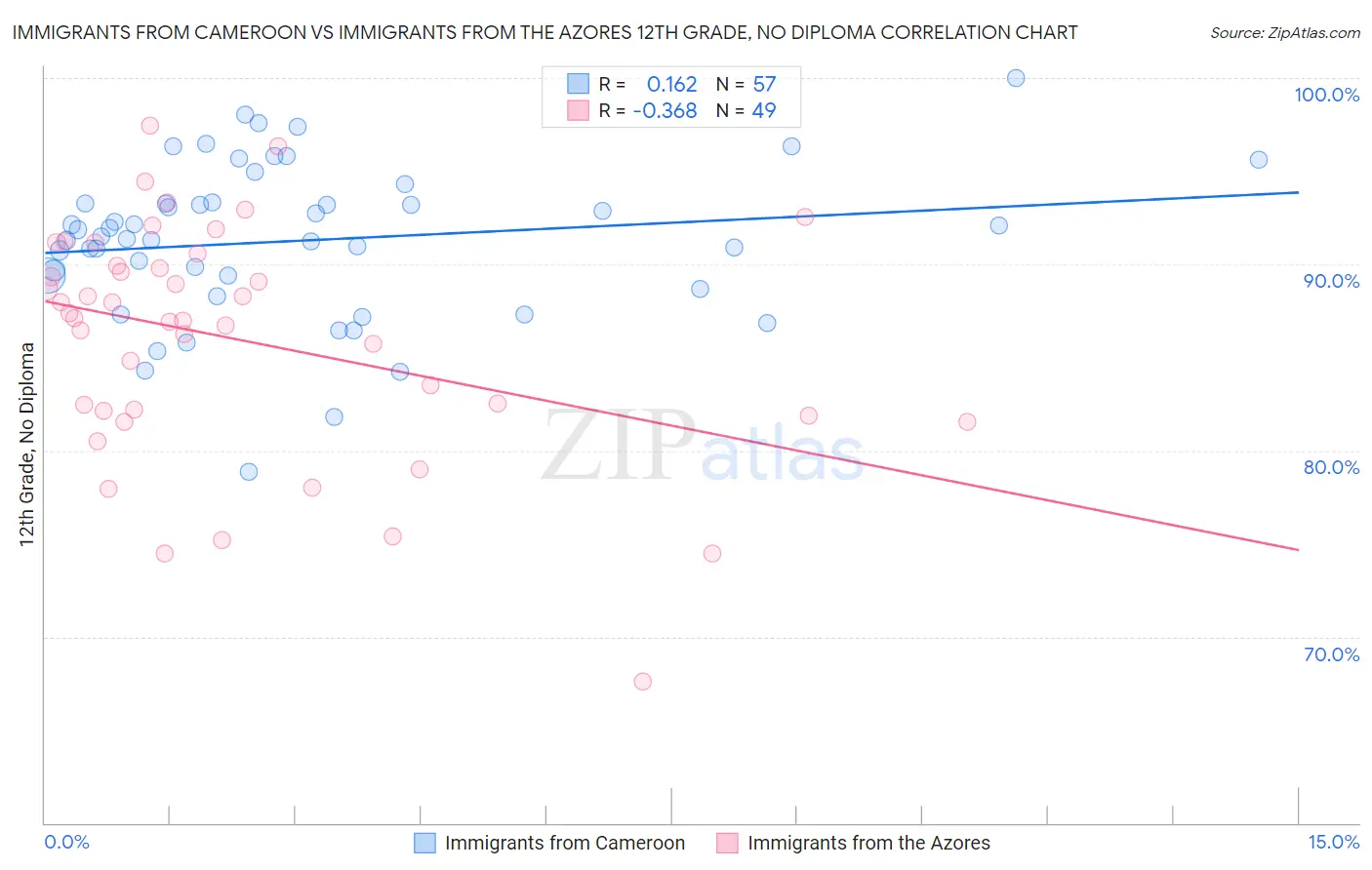 Immigrants from Cameroon vs Immigrants from the Azores 12th Grade, No Diploma