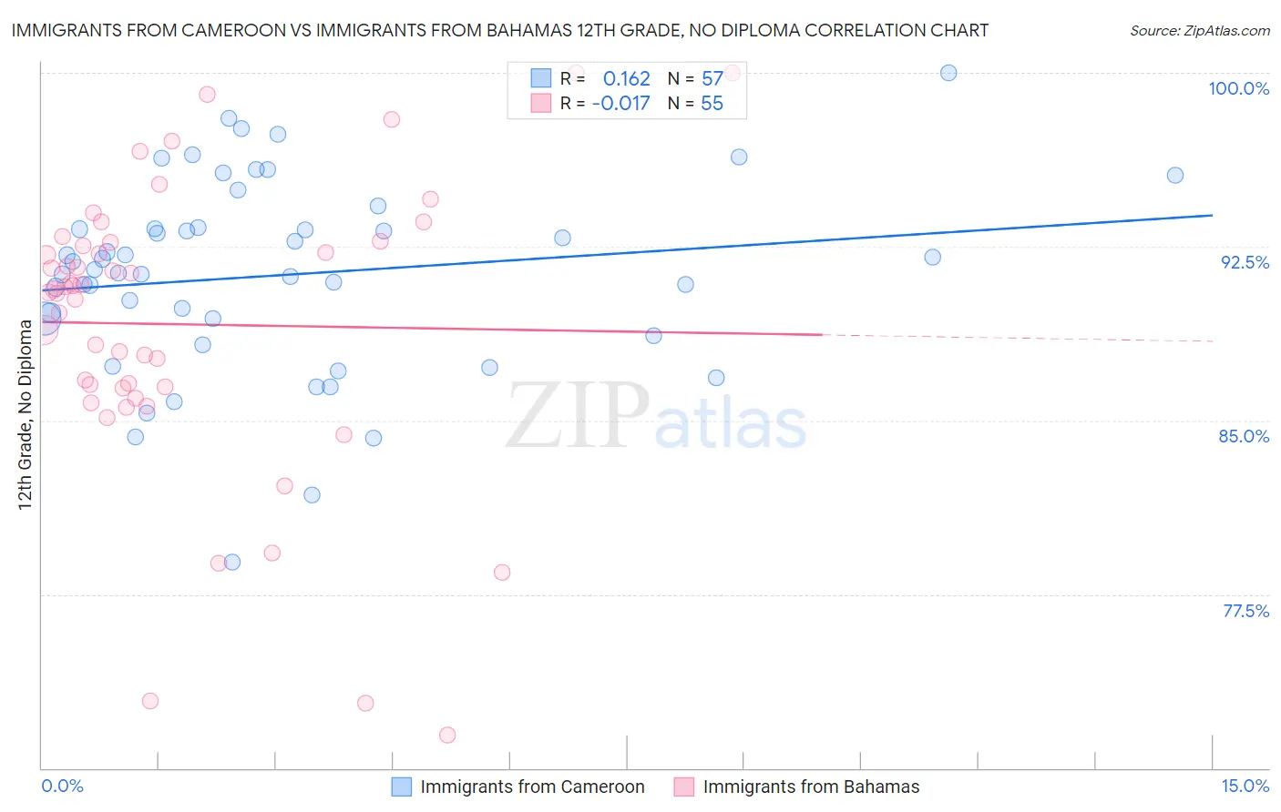 Immigrants from Cameroon vs Immigrants from Bahamas 12th Grade, No Diploma
