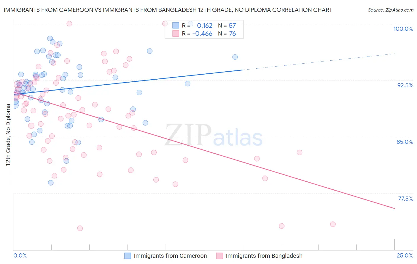 Immigrants from Cameroon vs Immigrants from Bangladesh 12th Grade, No Diploma