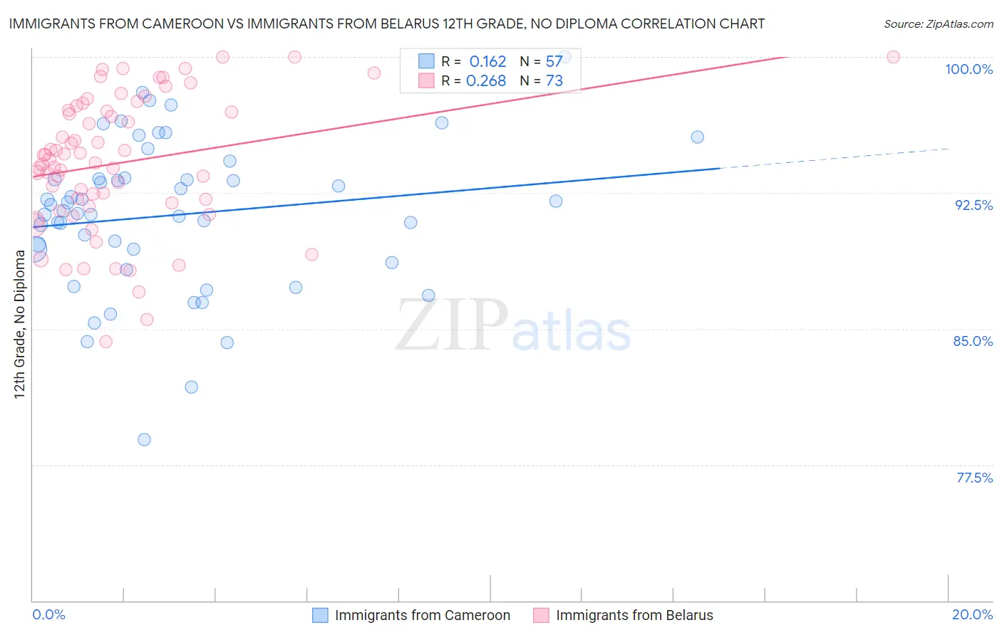 Immigrants from Cameroon vs Immigrants from Belarus 12th Grade, No Diploma
