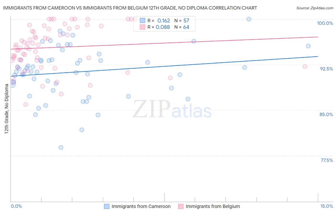 Immigrants from Cameroon vs Immigrants from Belgium 12th Grade, No Diploma