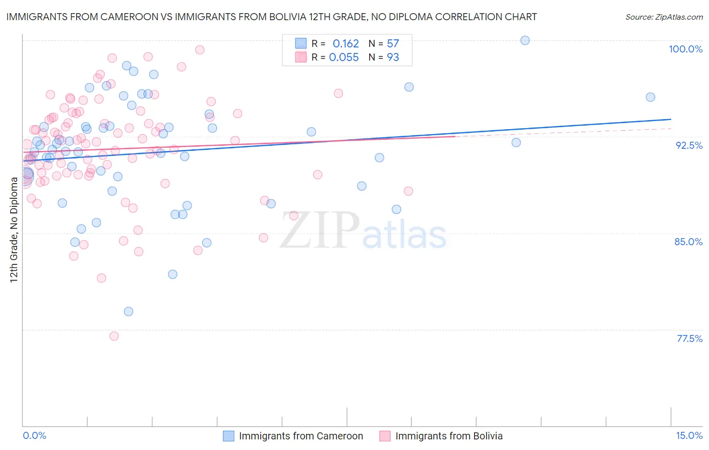 Immigrants from Cameroon vs Immigrants from Bolivia 12th Grade, No Diploma