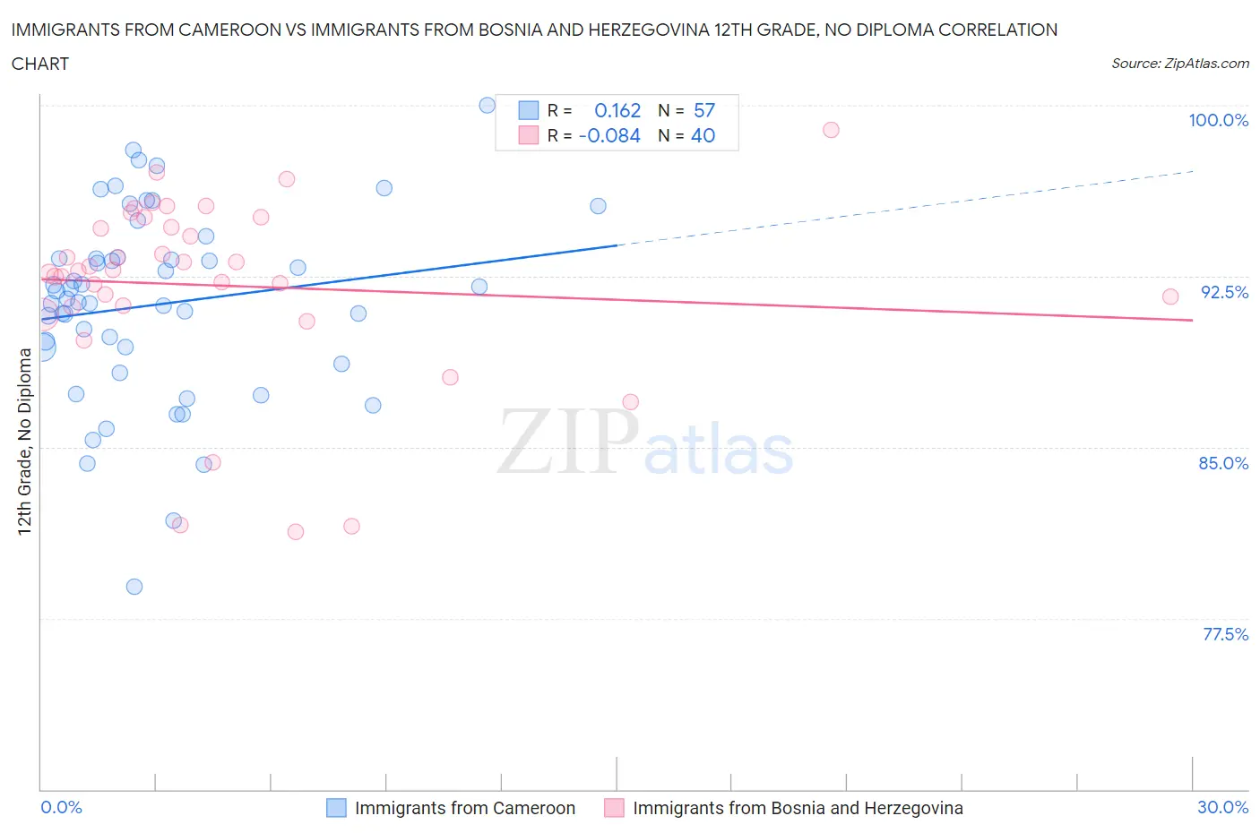 Immigrants from Cameroon vs Immigrants from Bosnia and Herzegovina 12th Grade, No Diploma
