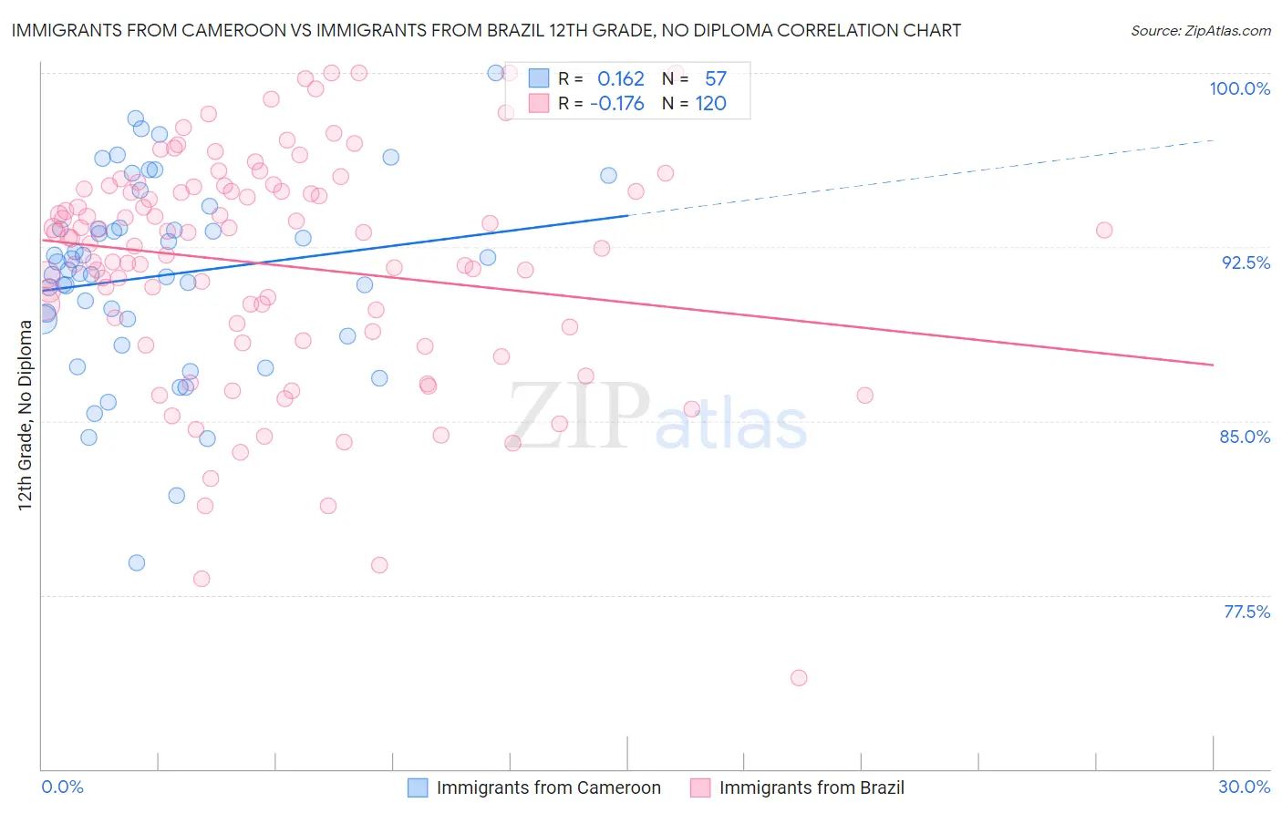 Immigrants from Cameroon vs Immigrants from Brazil 12th Grade, No Diploma