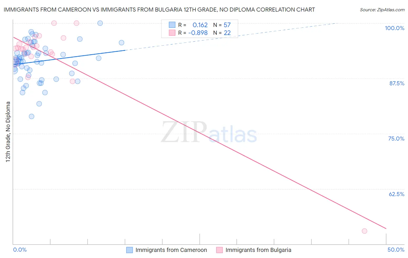 Immigrants from Cameroon vs Immigrants from Bulgaria 12th Grade, No Diploma