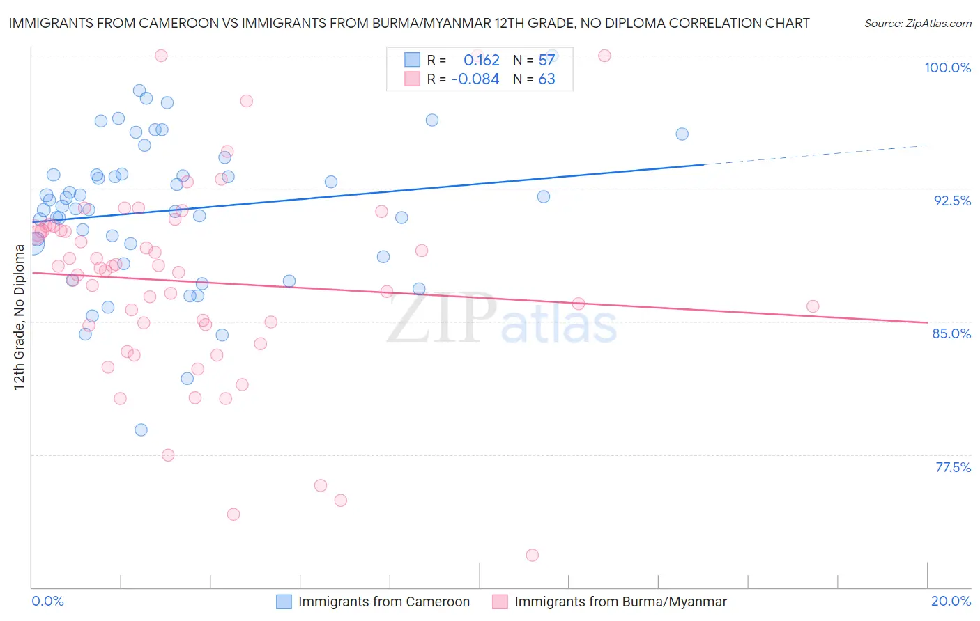 Immigrants from Cameroon vs Immigrants from Burma/Myanmar 12th Grade, No Diploma