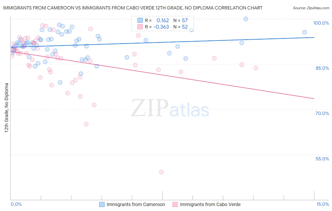 Immigrants from Cameroon vs Immigrants from Cabo Verde 12th Grade, No Diploma