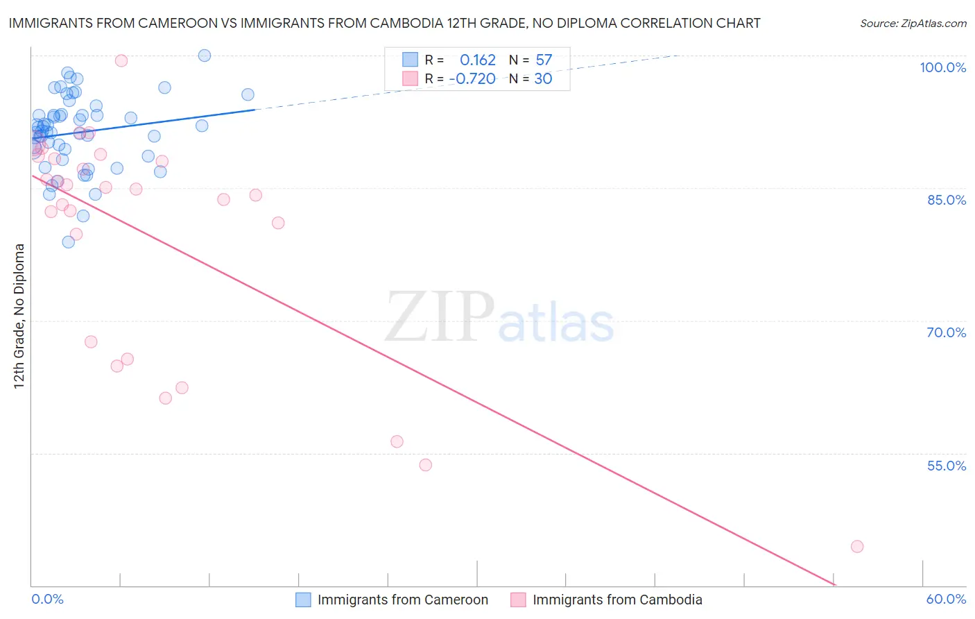 Immigrants from Cameroon vs Immigrants from Cambodia 12th Grade, No Diploma