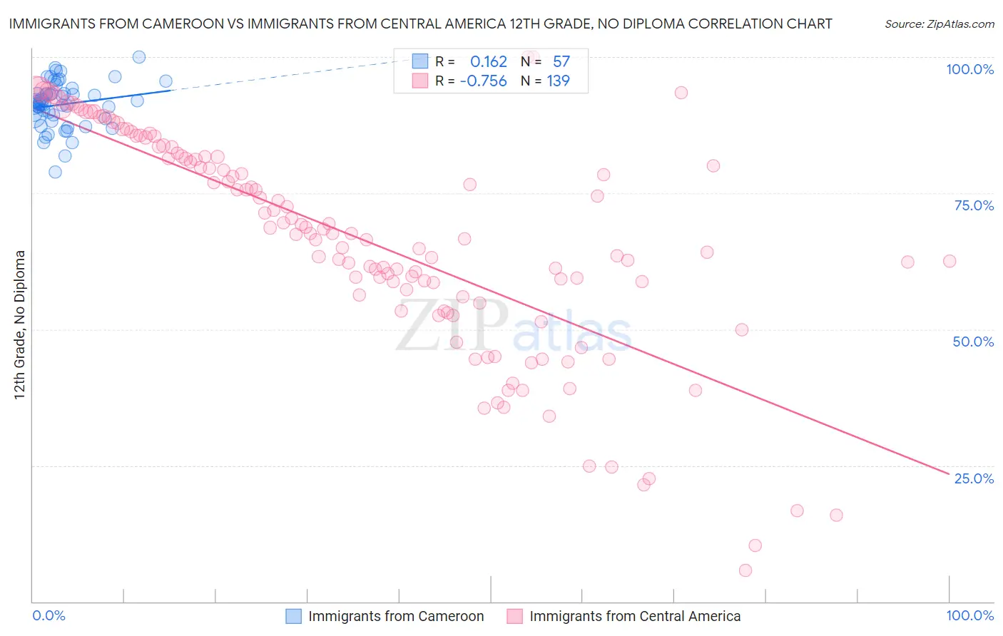 Immigrants from Cameroon vs Immigrants from Central America 12th Grade, No Diploma