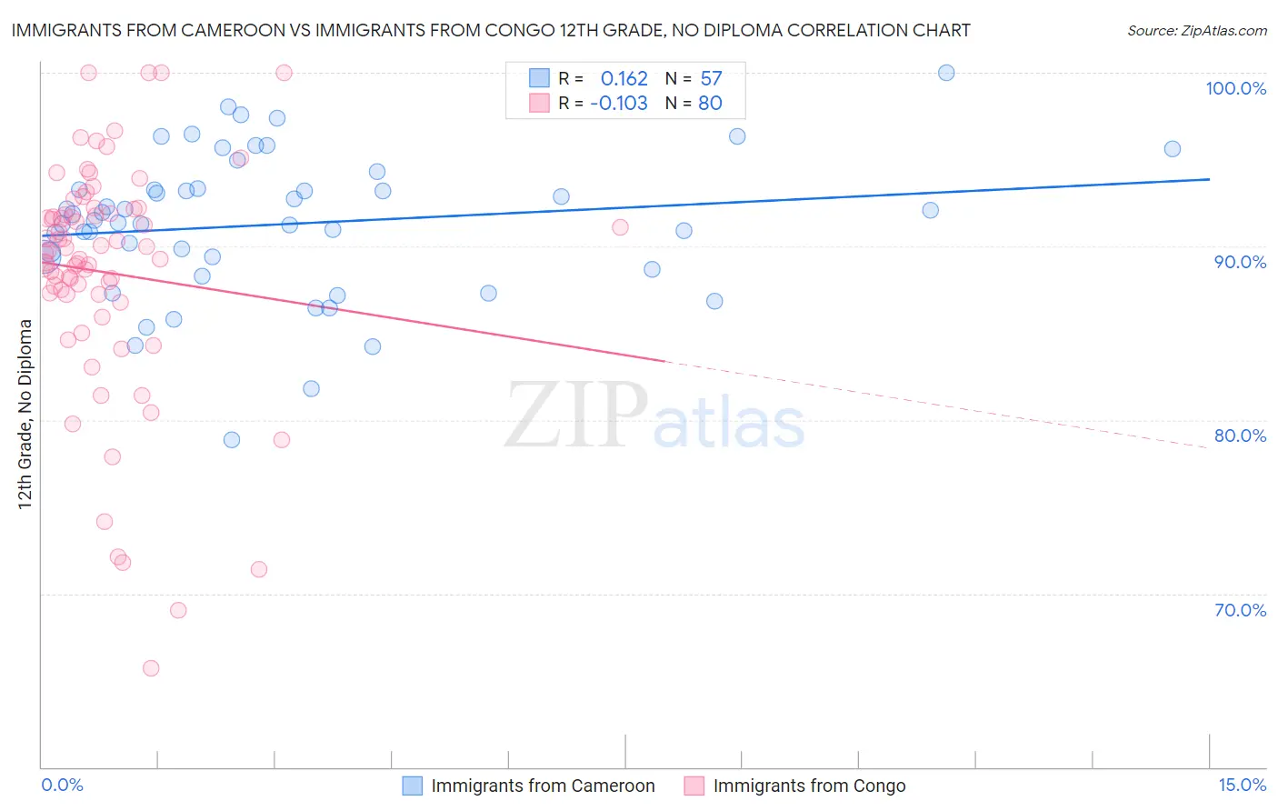Immigrants from Cameroon vs Immigrants from Congo 12th Grade, No Diploma