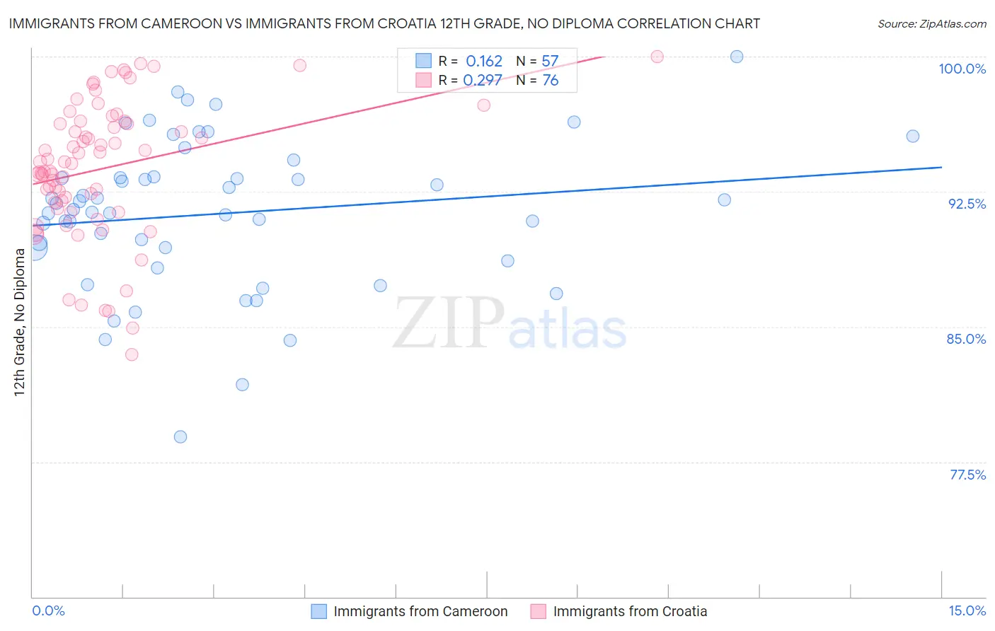 Immigrants from Cameroon vs Immigrants from Croatia 12th Grade, No Diploma