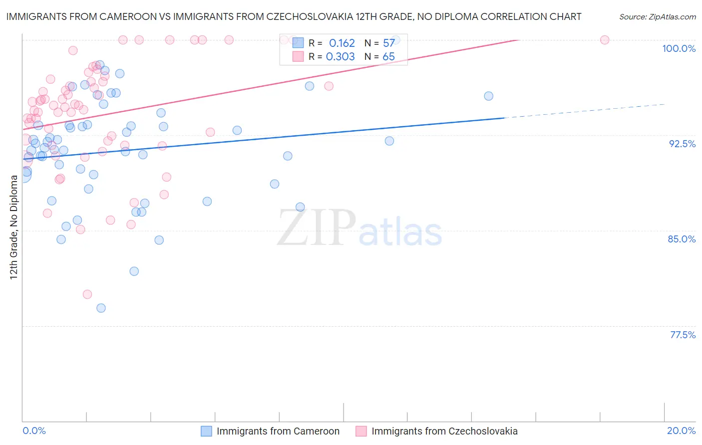 Immigrants from Cameroon vs Immigrants from Czechoslovakia 12th Grade, No Diploma