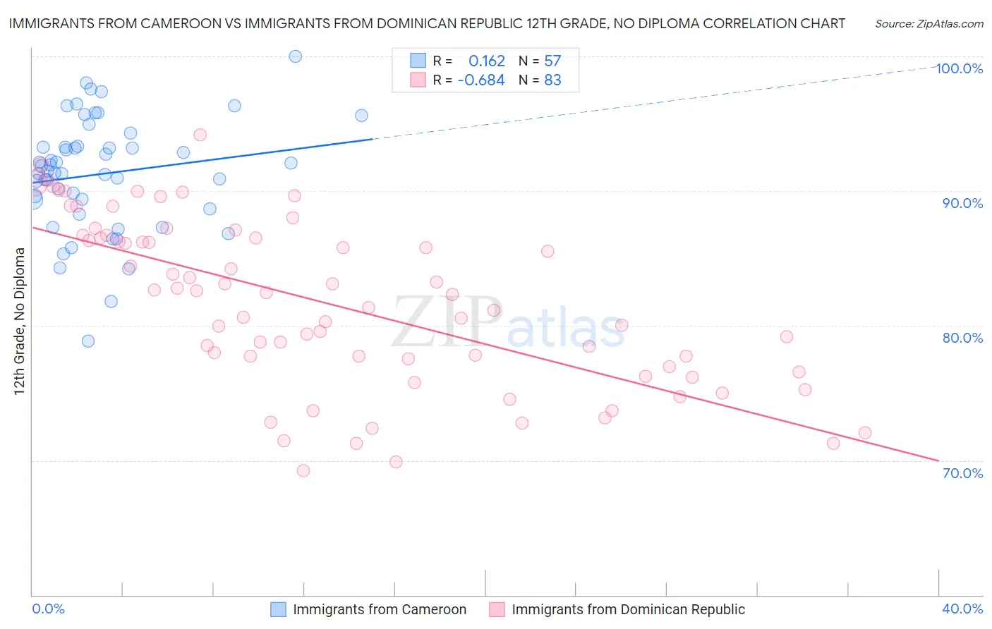 Immigrants from Cameroon vs Immigrants from Dominican Republic 12th Grade, No Diploma