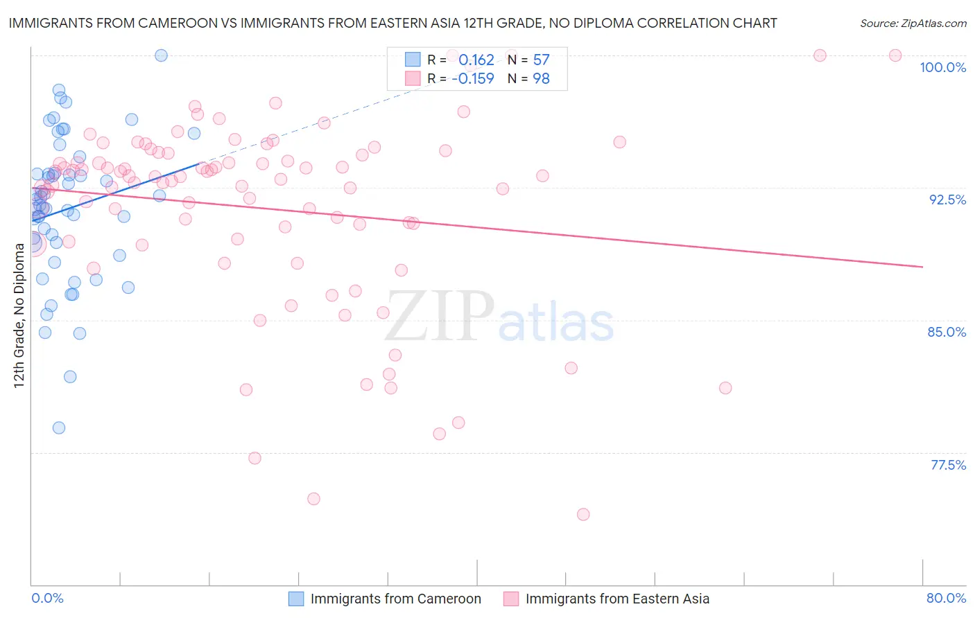 Immigrants from Cameroon vs Immigrants from Eastern Asia 12th Grade, No Diploma