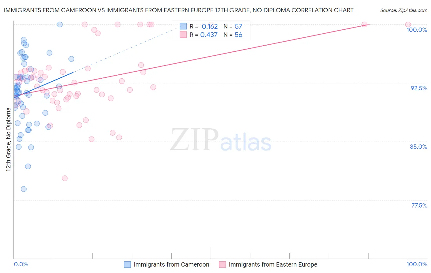 Immigrants from Cameroon vs Immigrants from Eastern Europe 12th Grade, No Diploma