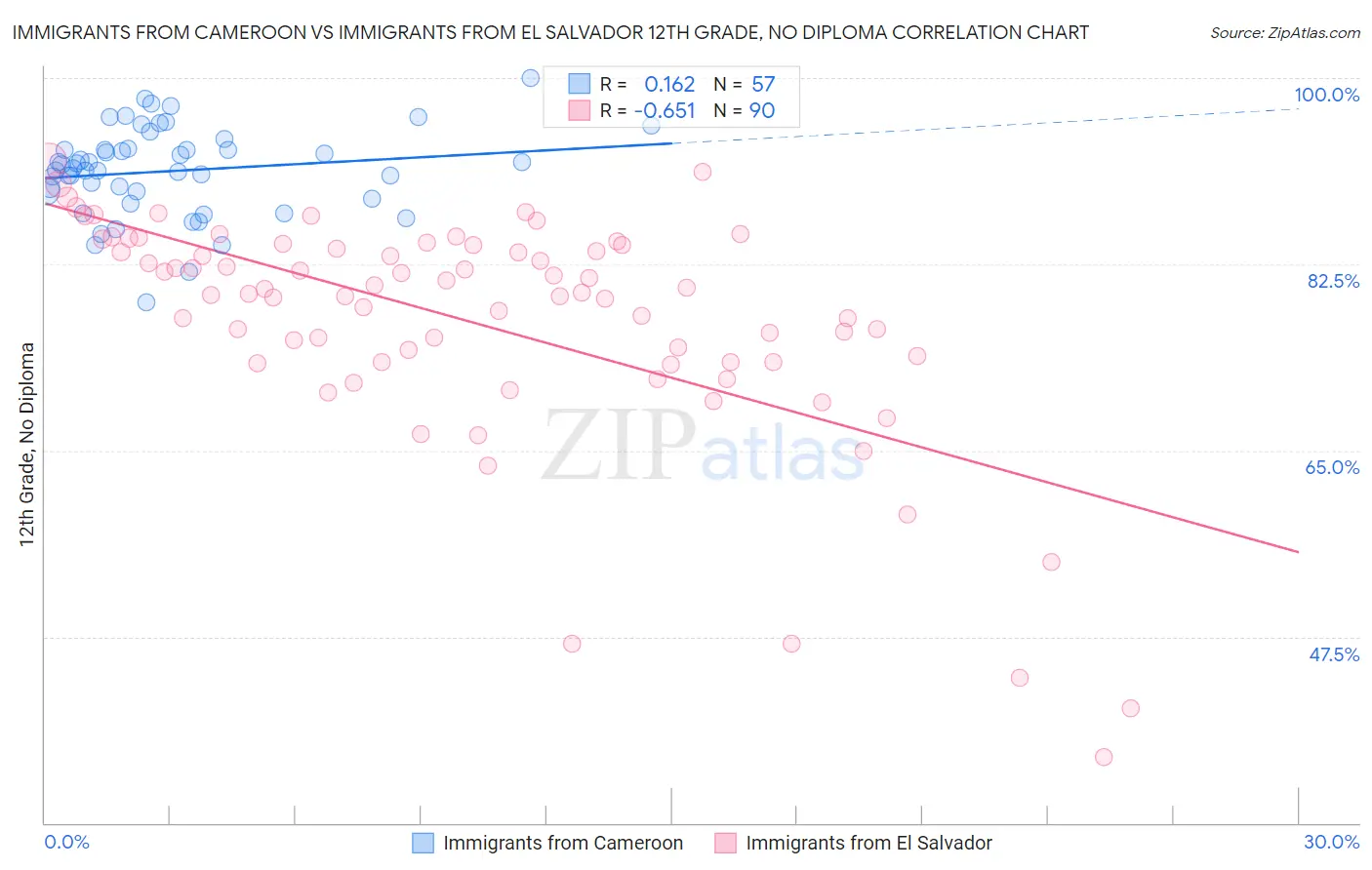 Immigrants from Cameroon vs Immigrants from El Salvador 12th Grade, No Diploma