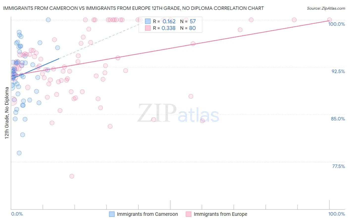 Immigrants from Cameroon vs Immigrants from Europe 12th Grade, No Diploma