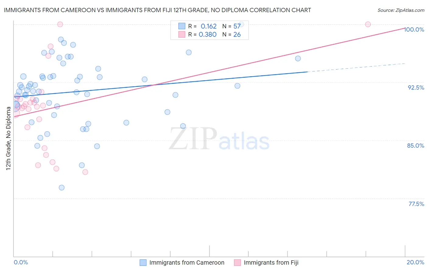 Immigrants from Cameroon vs Immigrants from Fiji 12th Grade, No Diploma