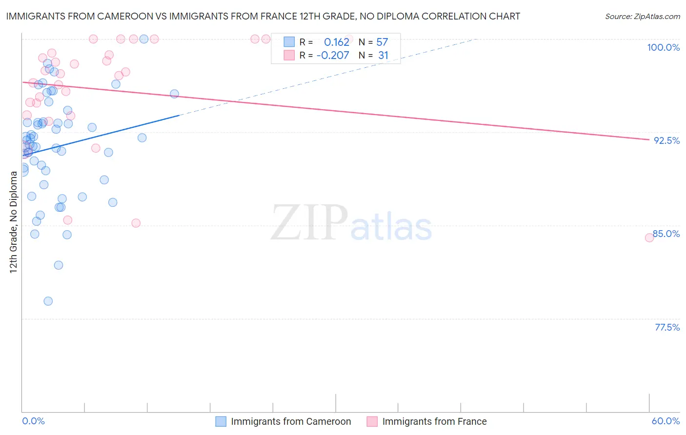 Immigrants from Cameroon vs Immigrants from France 12th Grade, No Diploma