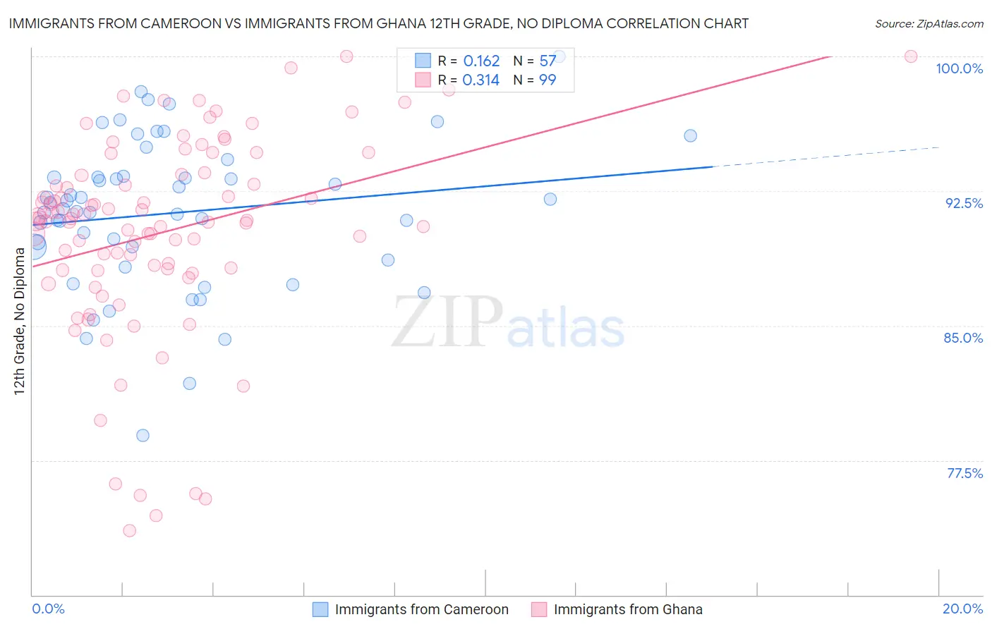 Immigrants from Cameroon vs Immigrants from Ghana 12th Grade, No Diploma