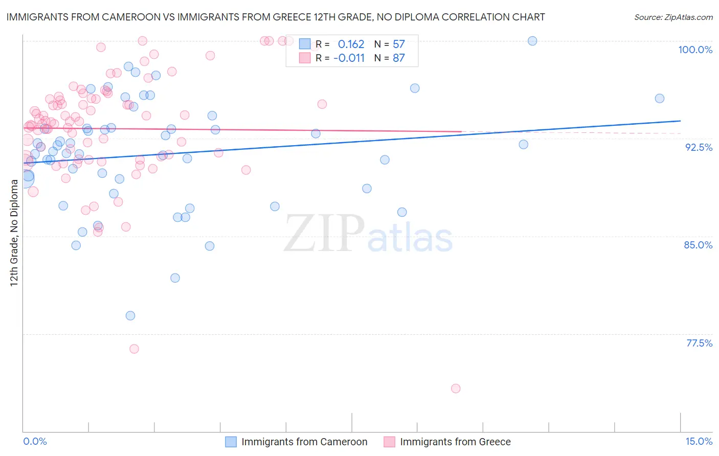 Immigrants from Cameroon vs Immigrants from Greece 12th Grade, No Diploma