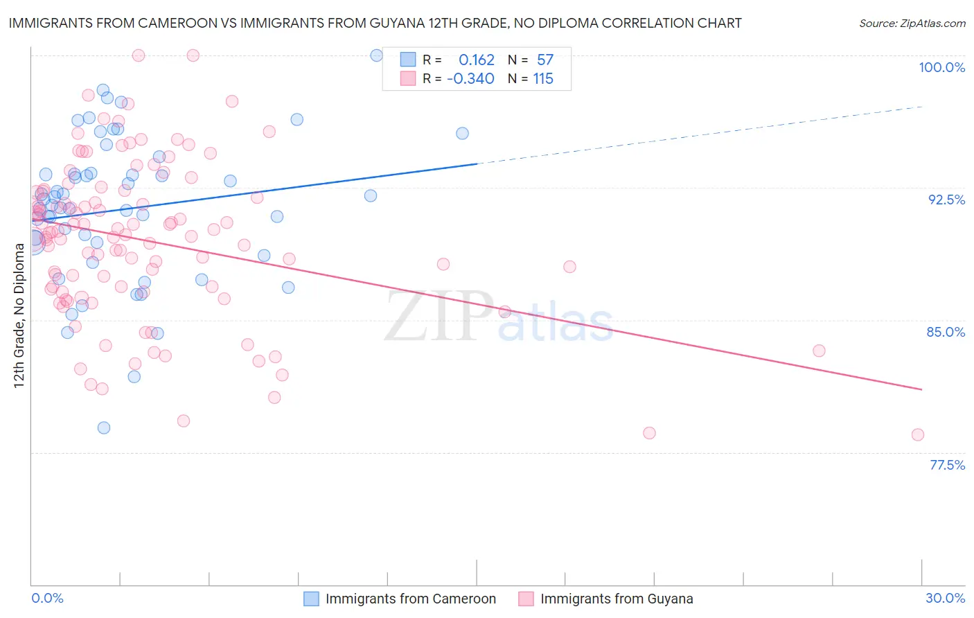 Immigrants from Cameroon vs Immigrants from Guyana 12th Grade, No Diploma