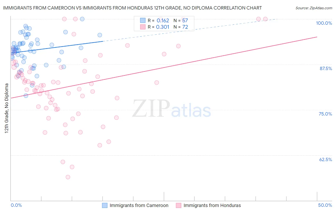 Immigrants from Cameroon vs Immigrants from Honduras 12th Grade, No Diploma