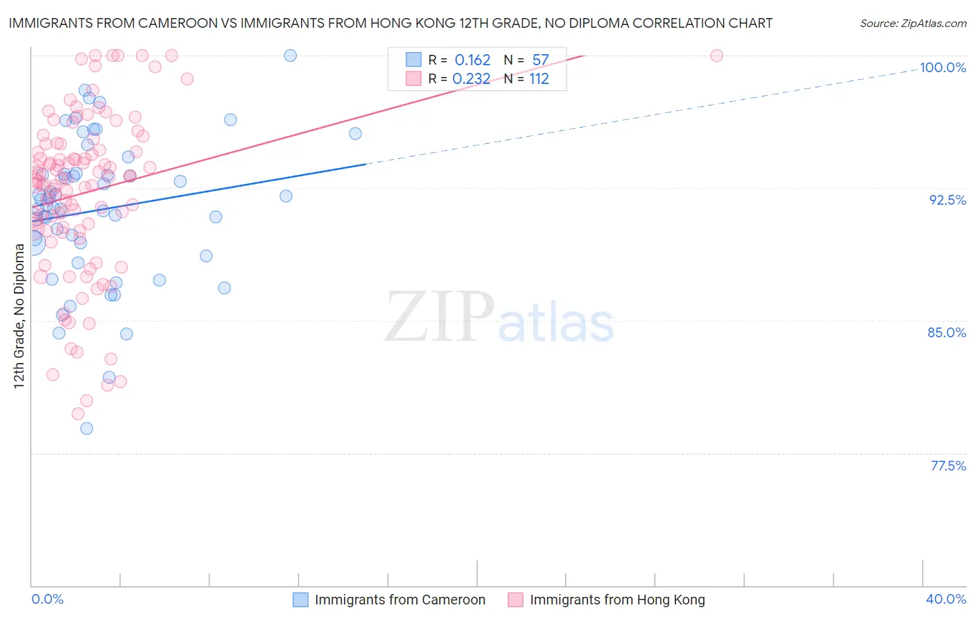Immigrants from Cameroon vs Immigrants from Hong Kong 12th Grade, No Diploma