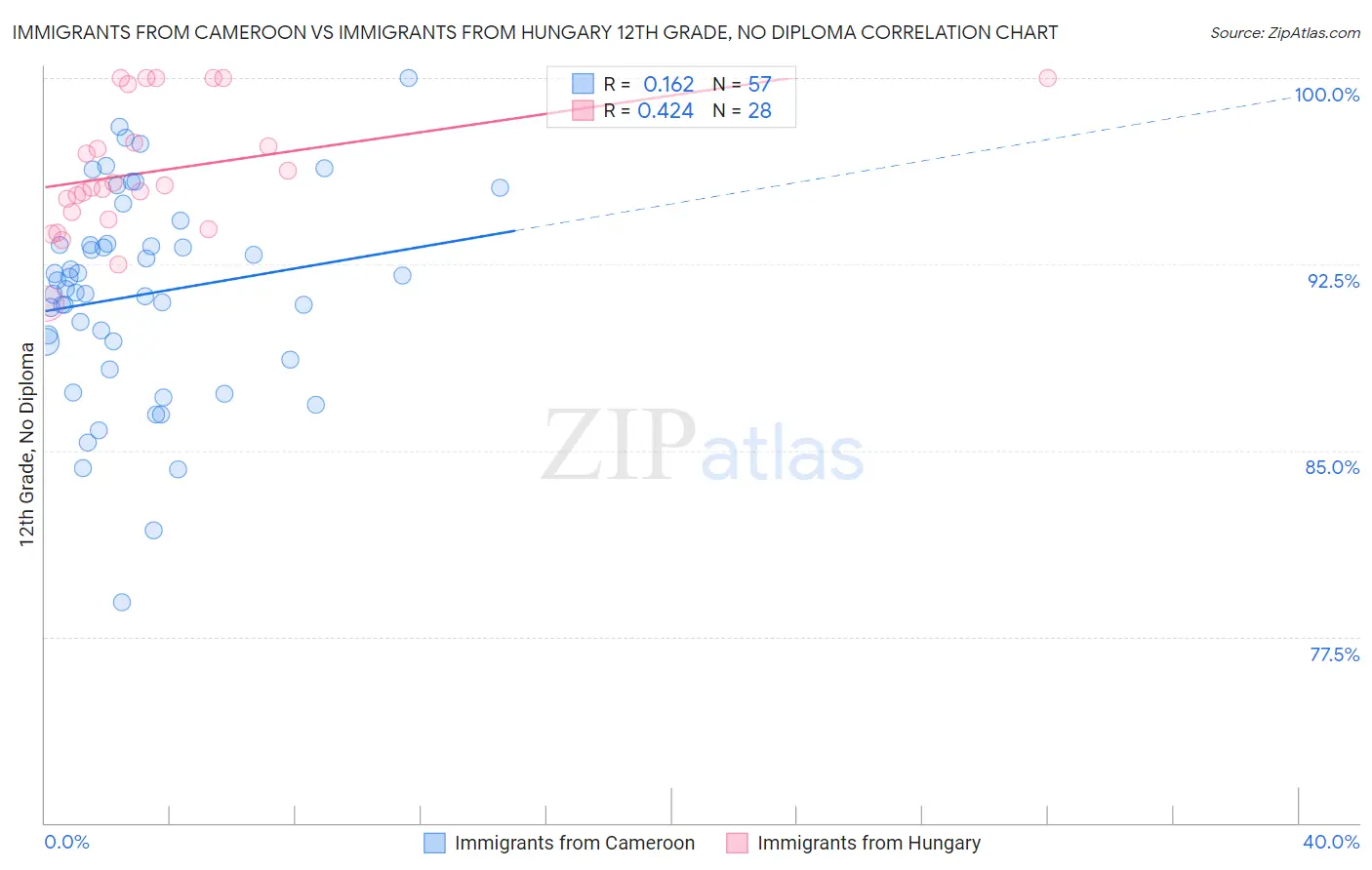 Immigrants from Cameroon vs Immigrants from Hungary 12th Grade, No Diploma