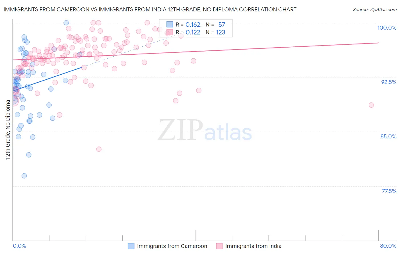 Immigrants from Cameroon vs Immigrants from India 12th Grade, No Diploma