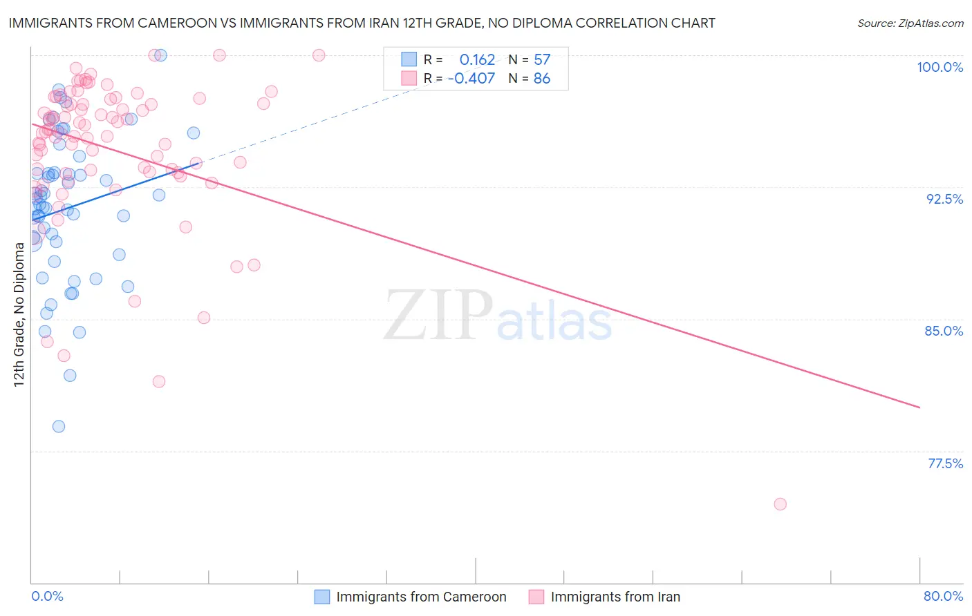 Immigrants from Cameroon vs Immigrants from Iran 12th Grade, No Diploma