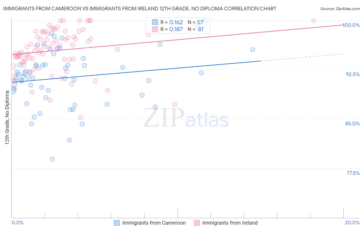 Immigrants from Cameroon vs Immigrants from Ireland 12th Grade, No Diploma
