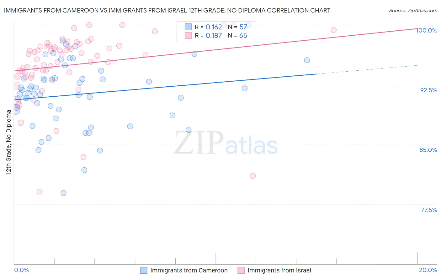 Immigrants from Cameroon vs Immigrants from Israel 12th Grade, No Diploma